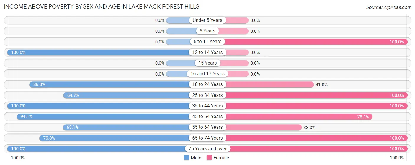 Income Above Poverty by Sex and Age in Lake Mack Forest Hills