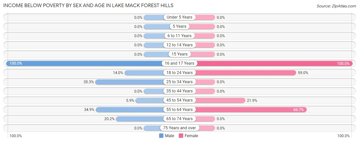 Income Below Poverty by Sex and Age in Lake Mack Forest Hills