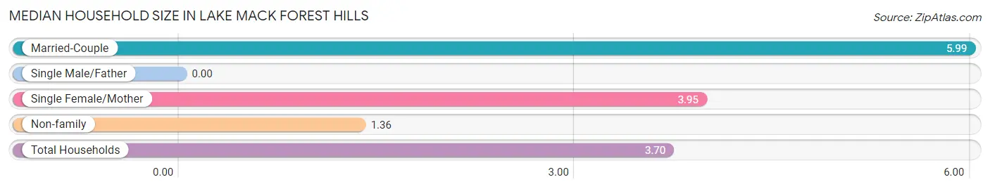 Median Household Size in Lake Mack Forest Hills