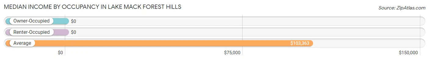 Median Income by Occupancy in Lake Mack Forest Hills