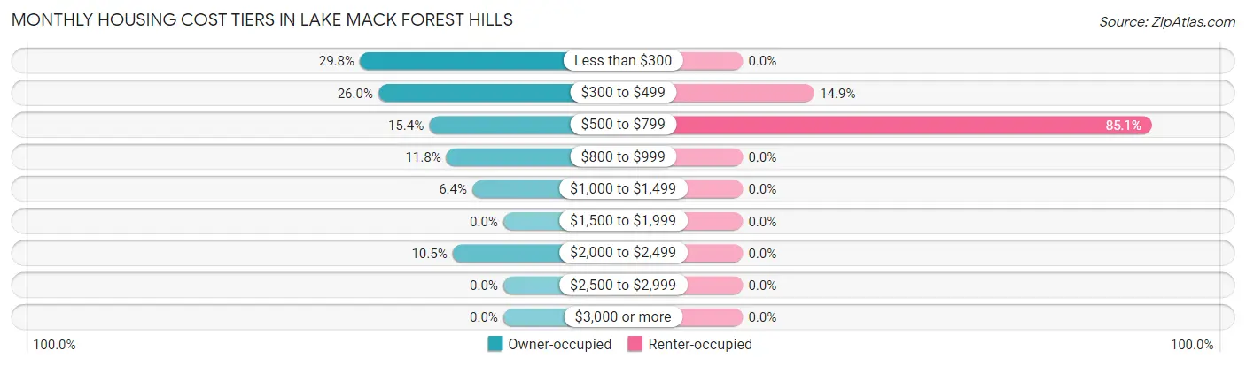 Monthly Housing Cost Tiers in Lake Mack Forest Hills