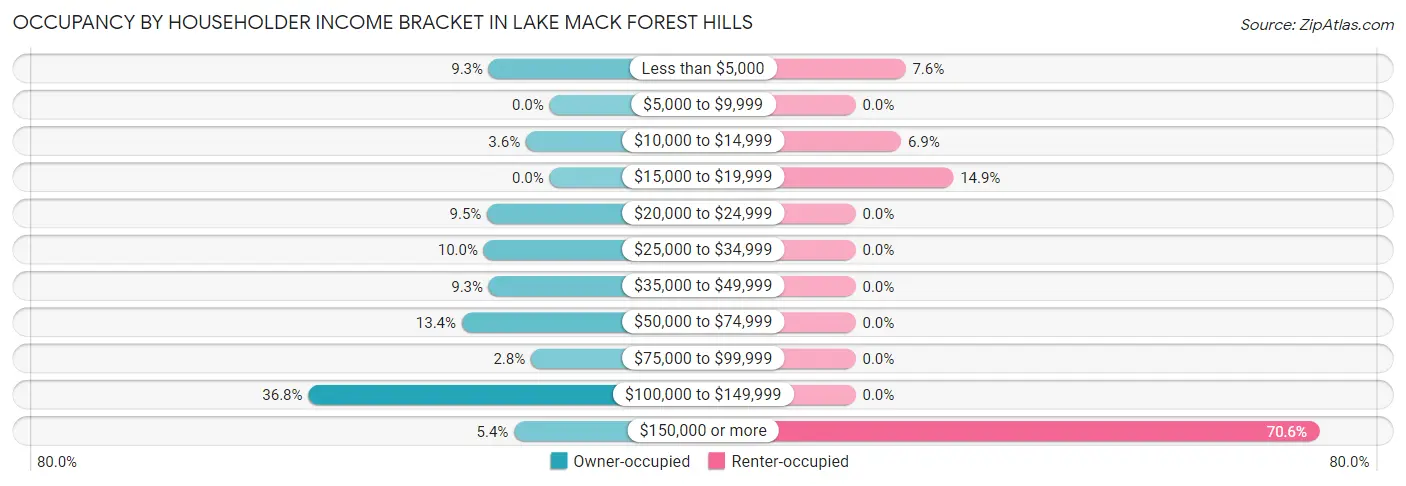 Occupancy by Householder Income Bracket in Lake Mack Forest Hills