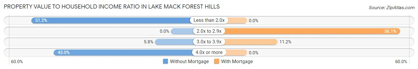 Property Value to Household Income Ratio in Lake Mack Forest Hills