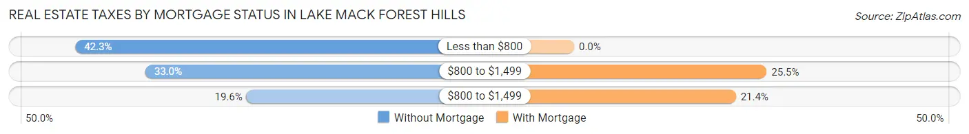Real Estate Taxes by Mortgage Status in Lake Mack Forest Hills