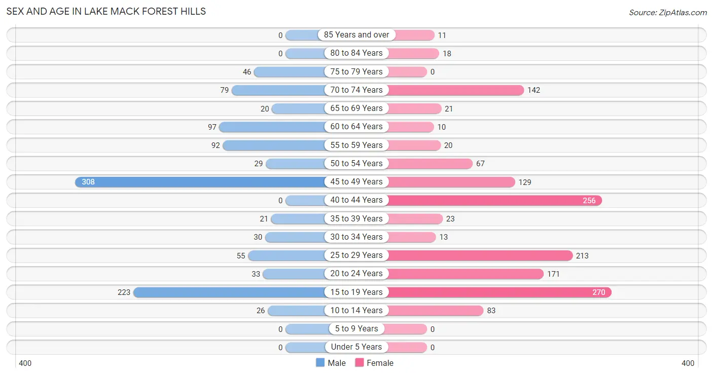 Sex and Age in Lake Mack Forest Hills