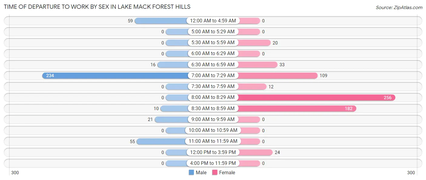 Time of Departure to Work by Sex in Lake Mack Forest Hills