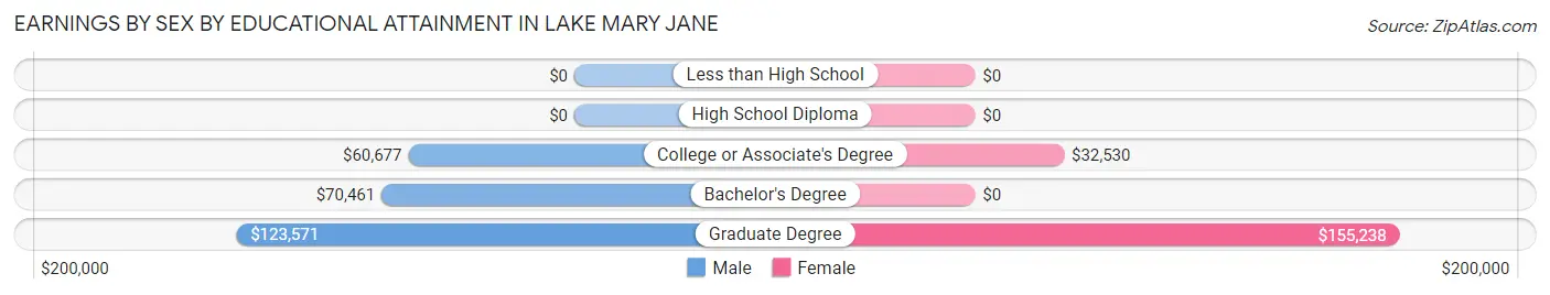 Earnings by Sex by Educational Attainment in Lake Mary Jane