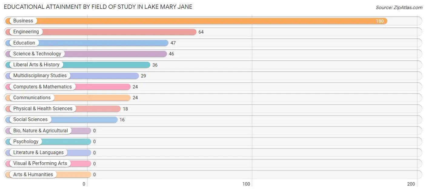 Educational Attainment by Field of Study in Lake Mary Jane