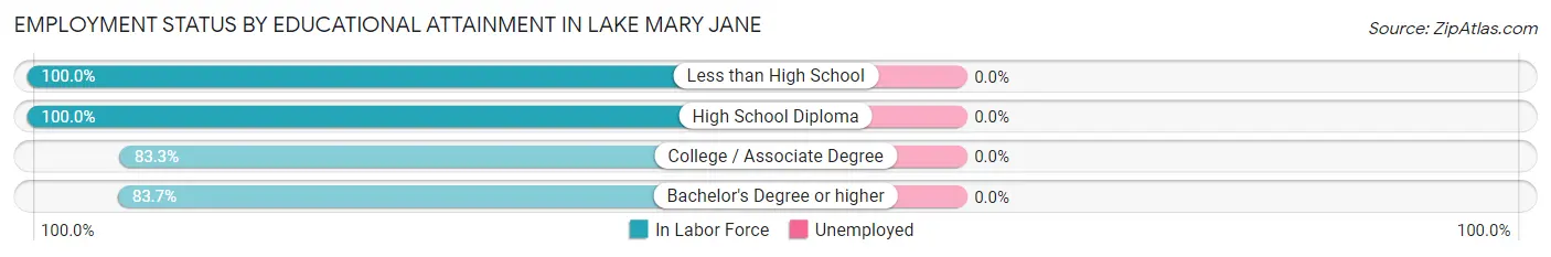 Employment Status by Educational Attainment in Lake Mary Jane