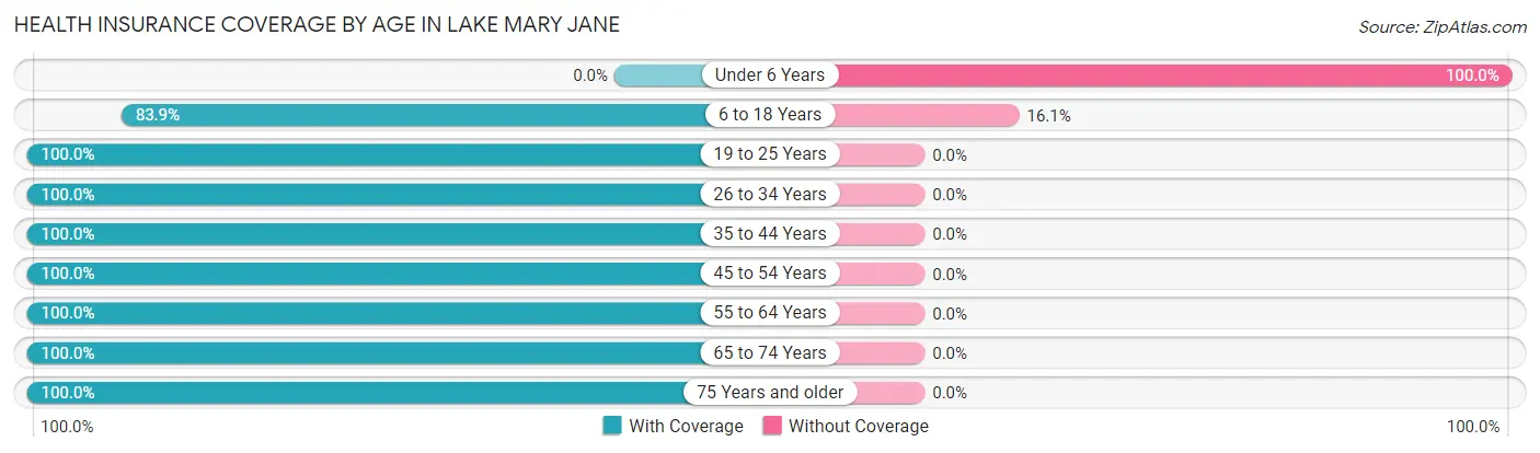 Health Insurance Coverage by Age in Lake Mary Jane