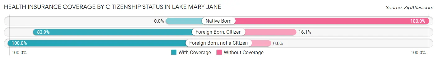 Health Insurance Coverage by Citizenship Status in Lake Mary Jane