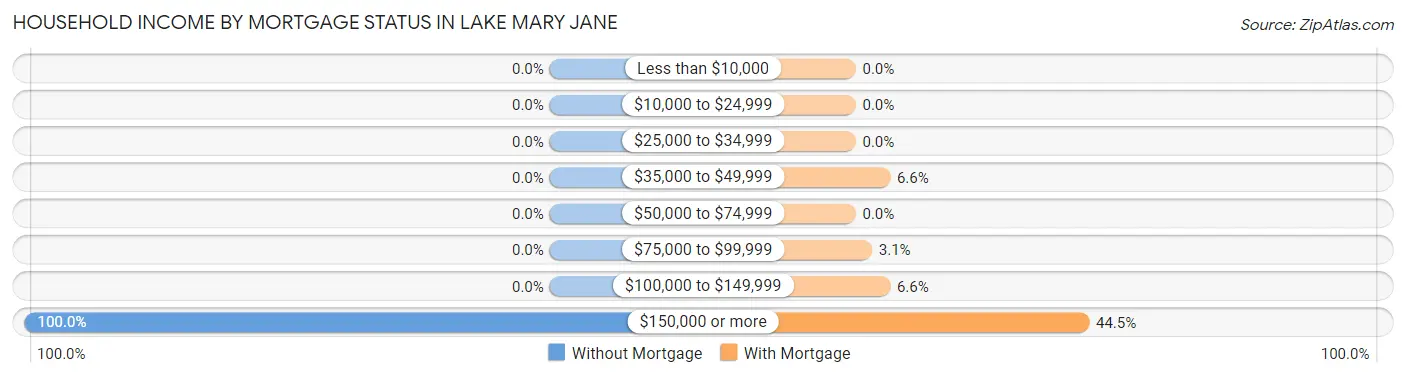 Household Income by Mortgage Status in Lake Mary Jane