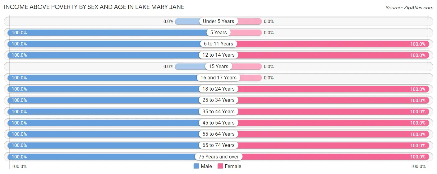 Income Above Poverty by Sex and Age in Lake Mary Jane