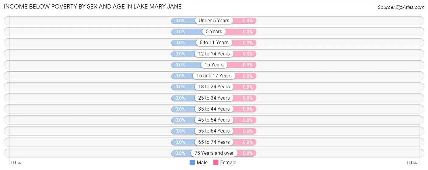 Income Below Poverty by Sex and Age in Lake Mary Jane