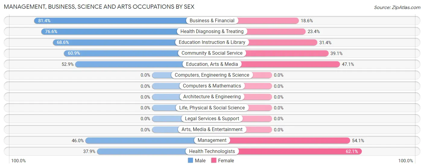 Management, Business, Science and Arts Occupations by Sex in Lake Mary Jane