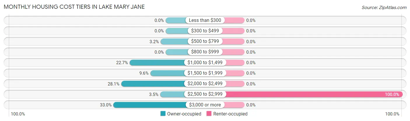 Monthly Housing Cost Tiers in Lake Mary Jane