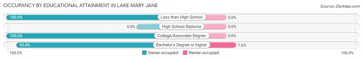 Occupancy by Educational Attainment in Lake Mary Jane