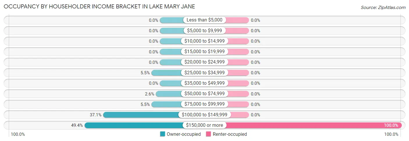 Occupancy by Householder Income Bracket in Lake Mary Jane