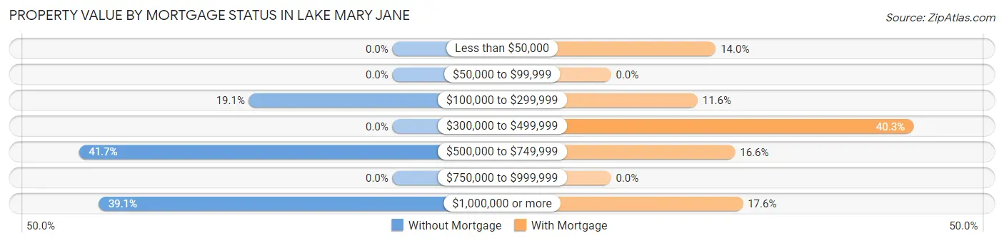 Property Value by Mortgage Status in Lake Mary Jane