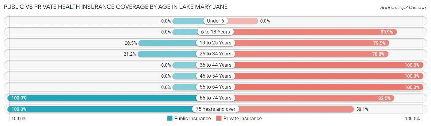 Public vs Private Health Insurance Coverage by Age in Lake Mary Jane