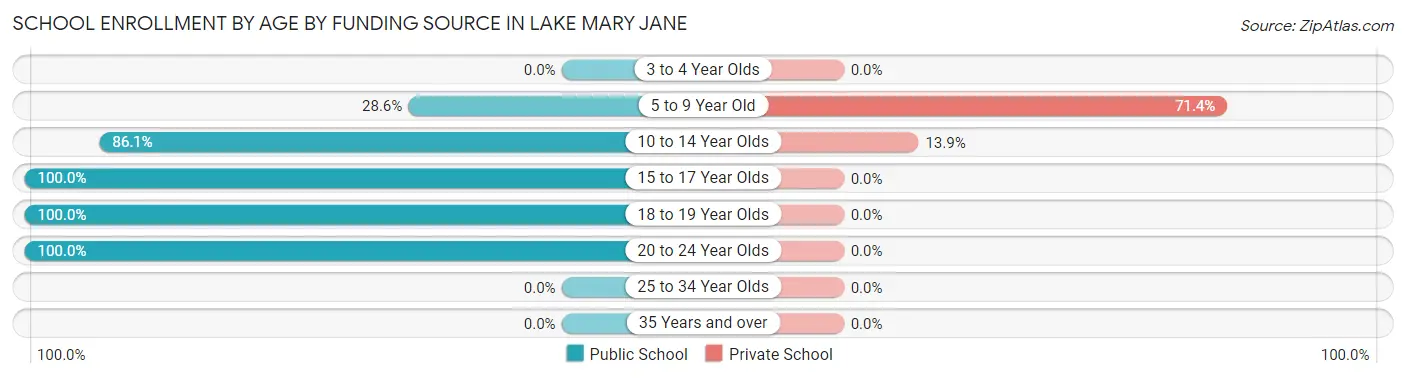 School Enrollment by Age by Funding Source in Lake Mary Jane