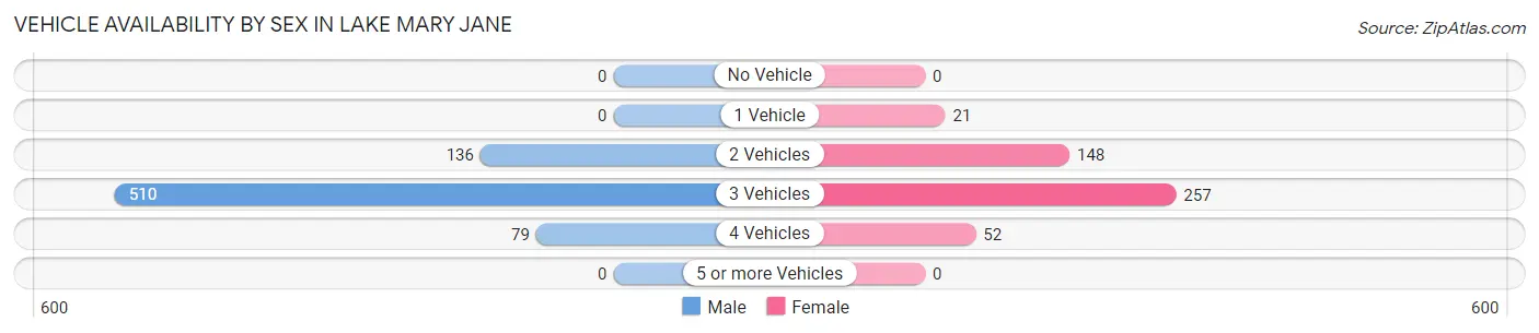 Vehicle Availability by Sex in Lake Mary Jane