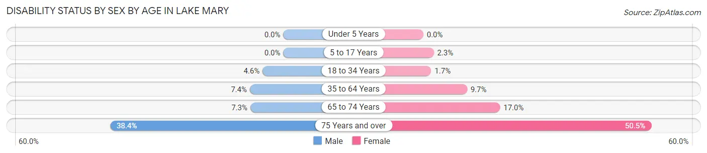 Disability Status by Sex by Age in Lake Mary
