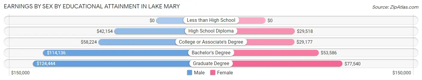 Earnings by Sex by Educational Attainment in Lake Mary