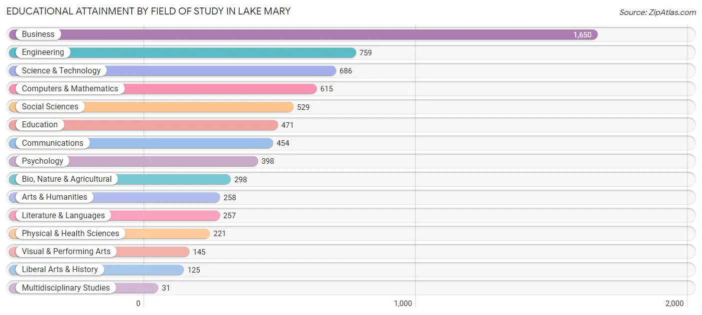 Educational Attainment by Field of Study in Lake Mary
