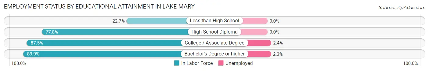 Employment Status by Educational Attainment in Lake Mary