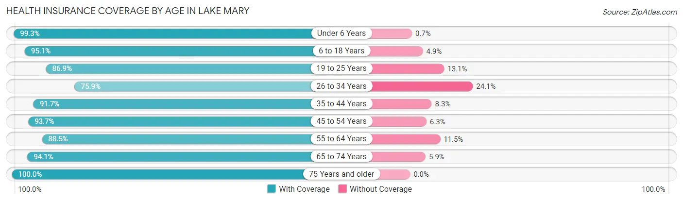 Health Insurance Coverage by Age in Lake Mary