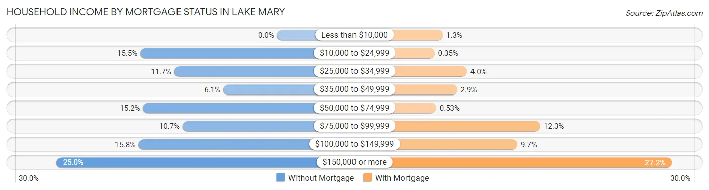 Household Income by Mortgage Status in Lake Mary