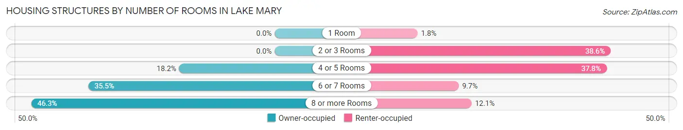 Housing Structures by Number of Rooms in Lake Mary