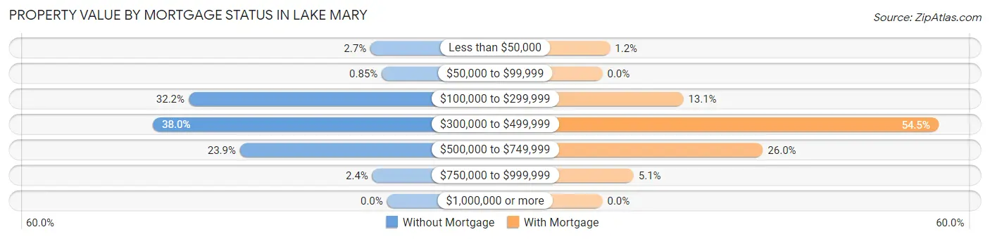 Property Value by Mortgage Status in Lake Mary