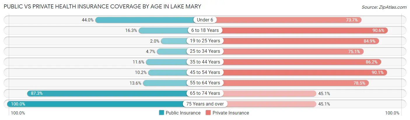 Public vs Private Health Insurance Coverage by Age in Lake Mary