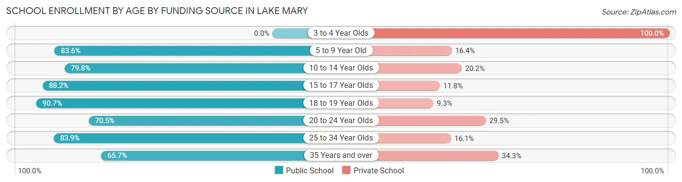School Enrollment by Age by Funding Source in Lake Mary