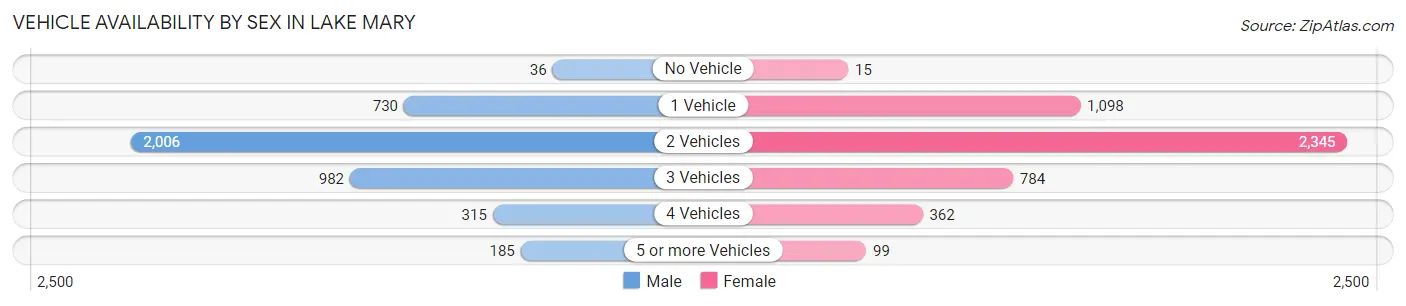Vehicle Availability by Sex in Lake Mary