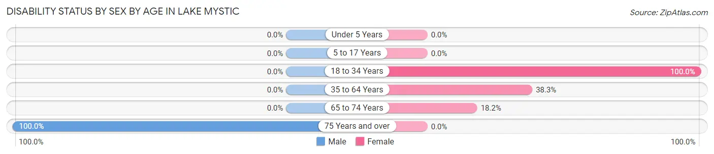 Disability Status by Sex by Age in Lake Mystic