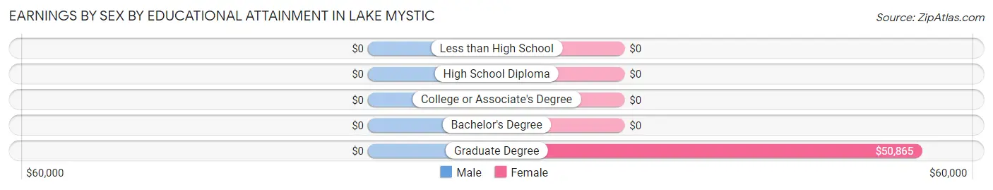 Earnings by Sex by Educational Attainment in Lake Mystic
