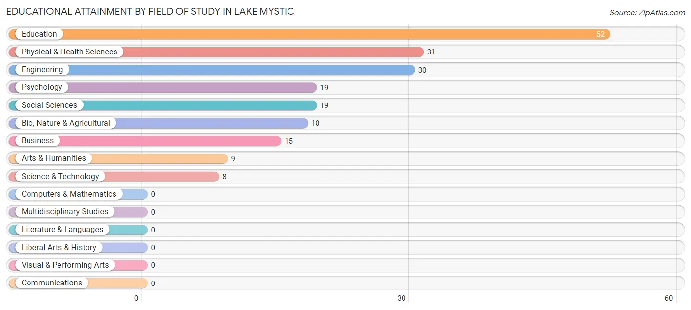 Educational Attainment by Field of Study in Lake Mystic