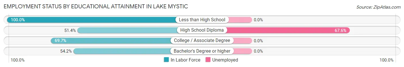 Employment Status by Educational Attainment in Lake Mystic