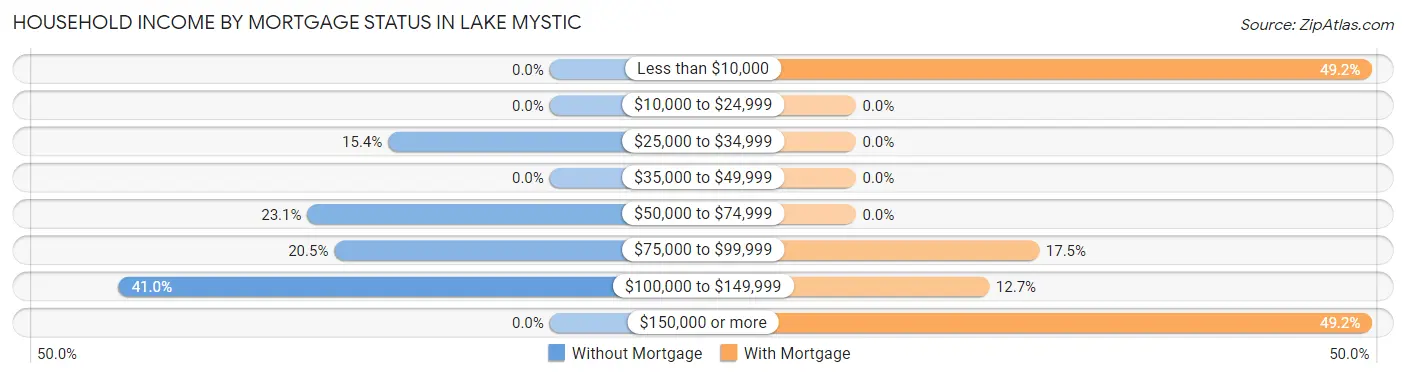 Household Income by Mortgage Status in Lake Mystic