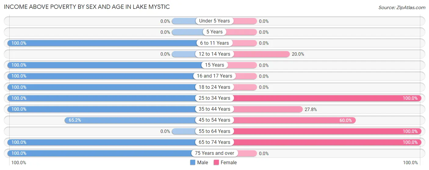Income Above Poverty by Sex and Age in Lake Mystic