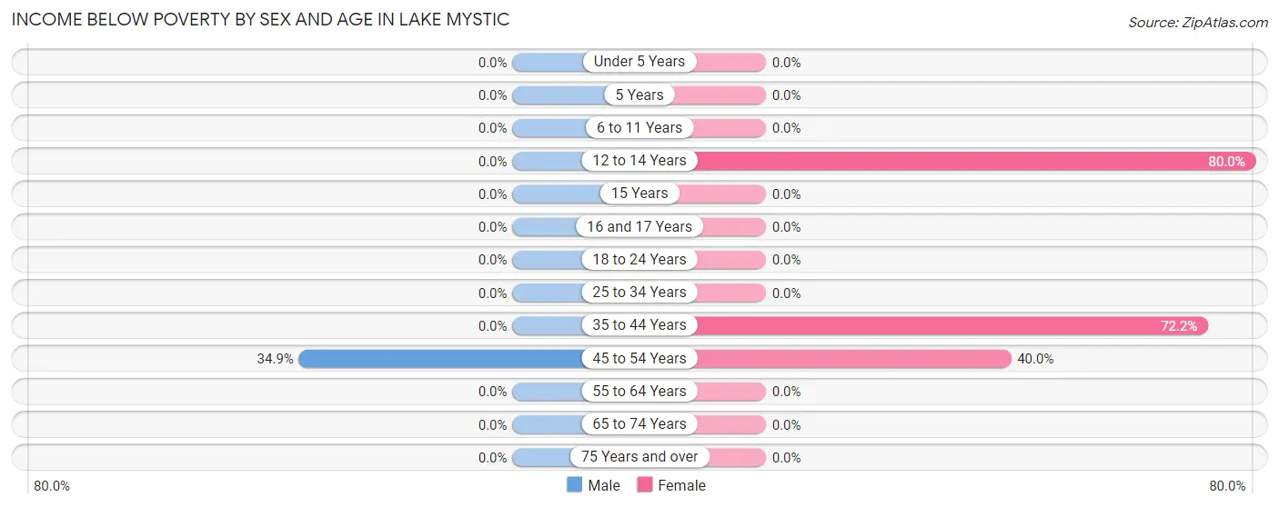 Income Below Poverty by Sex and Age in Lake Mystic