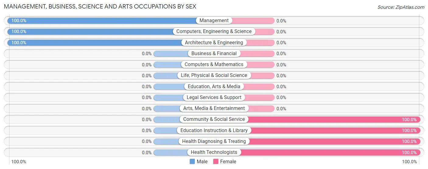 Management, Business, Science and Arts Occupations by Sex in Lake Mystic