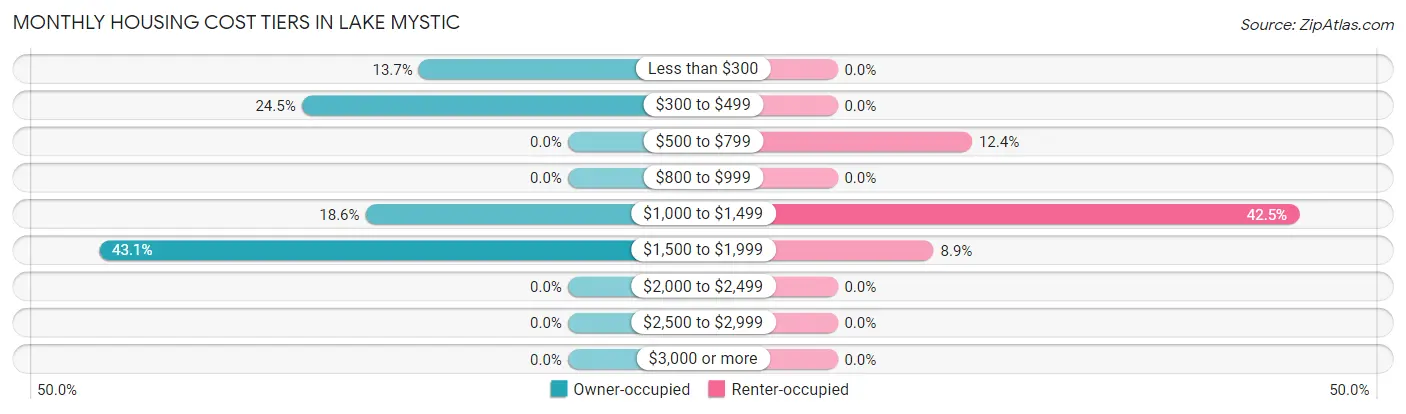 Monthly Housing Cost Tiers in Lake Mystic