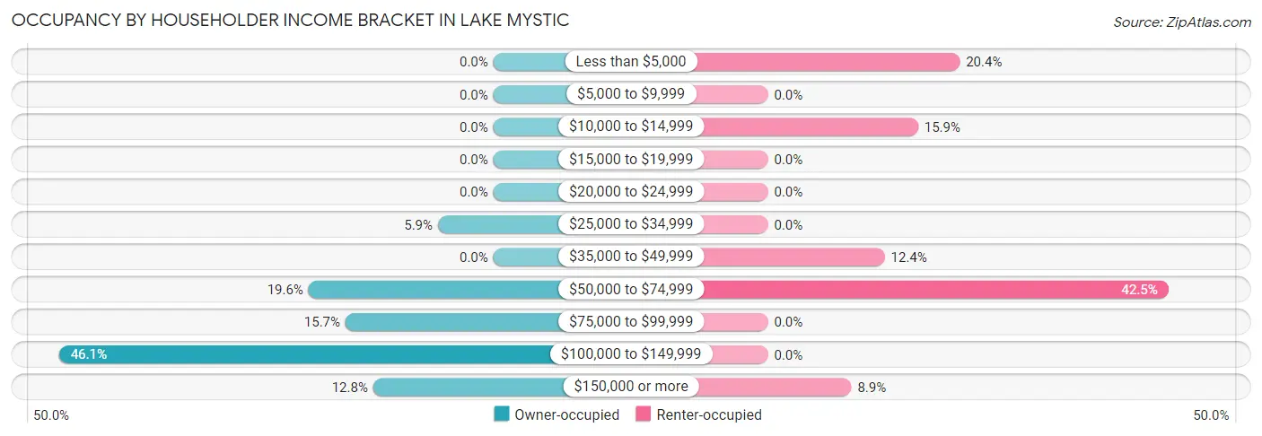 Occupancy by Householder Income Bracket in Lake Mystic