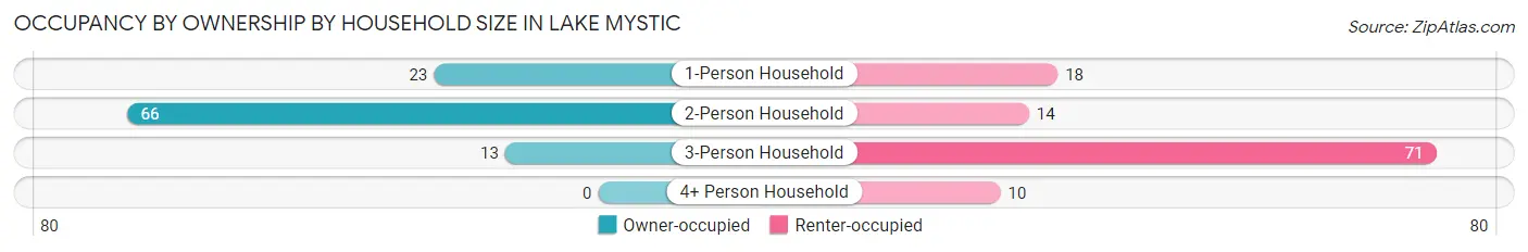 Occupancy by Ownership by Household Size in Lake Mystic