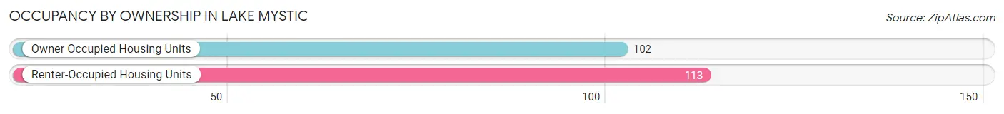 Occupancy by Ownership in Lake Mystic