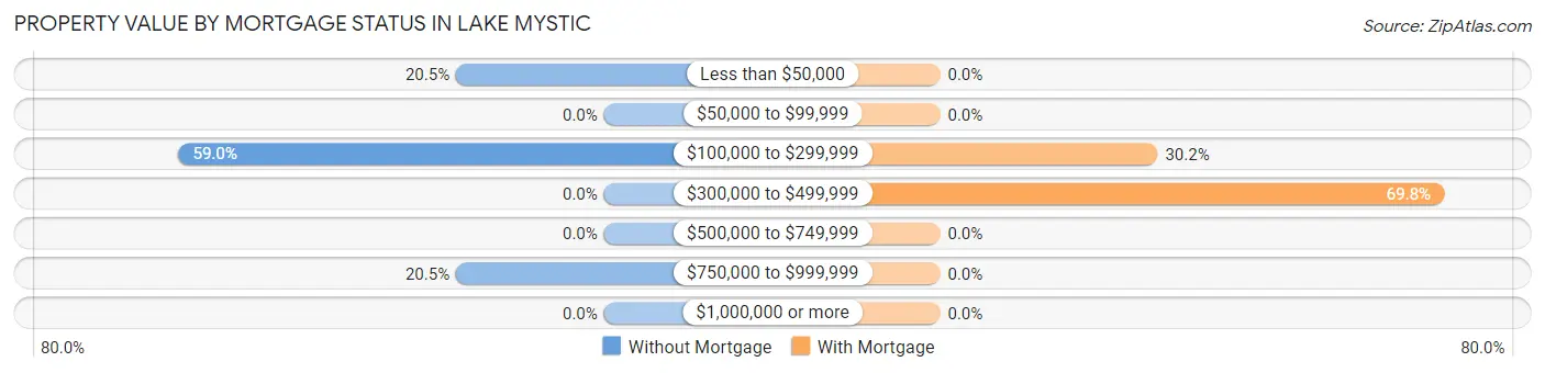 Property Value by Mortgage Status in Lake Mystic